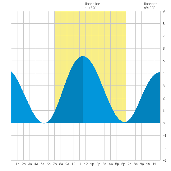Nummy Island tide chart for Sunday, October 10, 2021