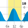 Nummy Island tide chart for Sunday, October 10, 2021