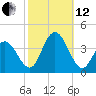 Nummy Island tide chart for Tuesday, October 12, 2021