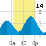 Nummy Island tide chart for Thursday, October 14, 2021