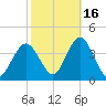 Nummy Island tide chart for Saturday, October 16, 2021