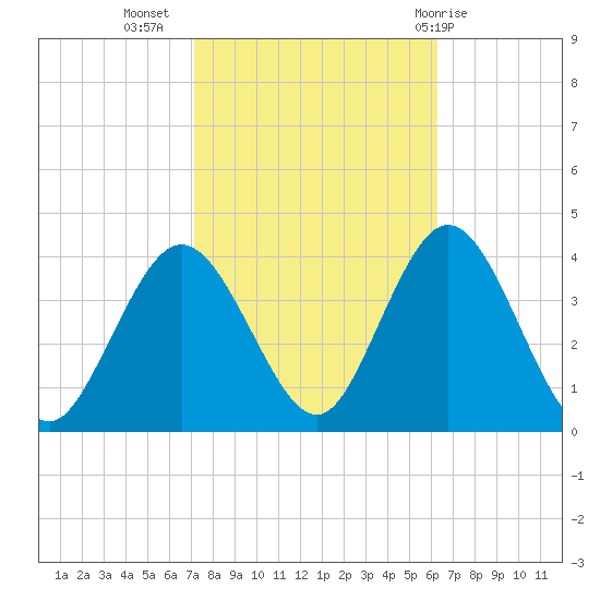 Nummy Island tide chart for Sunday, October 17, 2021