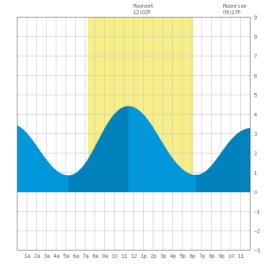 Nummy Island tide chart for Monday, October 25, 2021