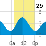 Nummy Island tide chart for Monday, October 25, 2021