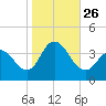 Nummy Island tide chart for Tuesday, October 26, 2021