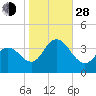 Nummy Island tide chart for Thursday, October 28, 2021