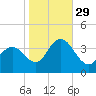 Nummy Island tide chart for Friday, October 29, 2021