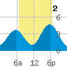 Nummy Island tide chart for Saturday, October 2, 2021