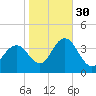 Nummy Island tide chart for Saturday, October 30, 2021