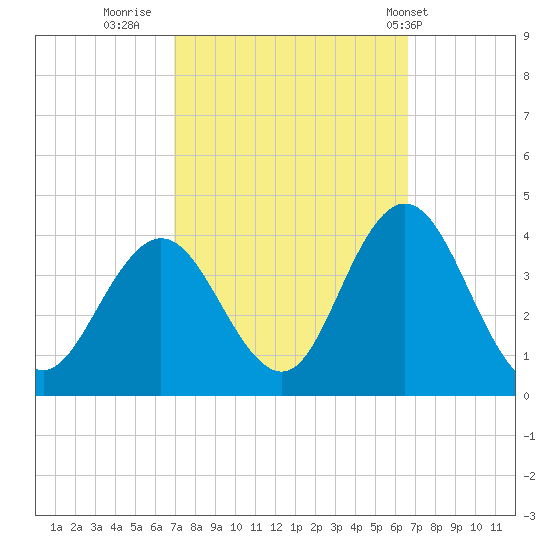 Nummy Island tide chart for Sunday, October 3, 2021