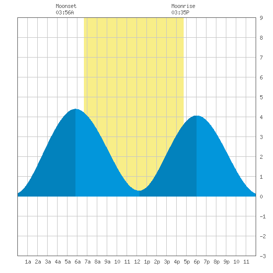 Nummy Island tide chart for Tuesday, November 16, 2021