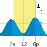 Nummy Island tide chart for Monday, November 1, 2021