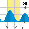 Nummy Island tide chart for Saturday, November 20, 2021