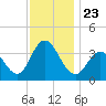 Nummy Island tide chart for Tuesday, November 23, 2021