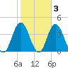 Nummy Island tide chart for Wednesday, November 3, 2021