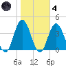 Nummy Island tide chart for Thursday, November 4, 2021