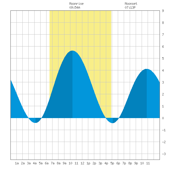 Nummy Island tide chart for Sunday, November 7, 2021