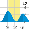 Nummy Island tide chart for Friday, December 17, 2021