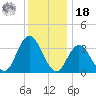 Nummy Island tide chart for Saturday, December 18, 2021
