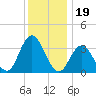 Nummy Island tide chart for Sunday, December 19, 2021