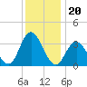 Nummy Island tide chart for Monday, December 20, 2021