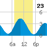 Nummy Island tide chart for Thursday, December 23, 2021