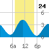 Nummy Island tide chart for Friday, December 24, 2021