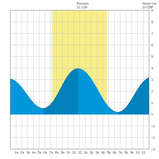 Nummy Island tide chart for Saturday, December 25, 2021