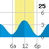 Nummy Island tide chart for Saturday, December 25, 2021
