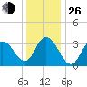 Nummy Island tide chart for Sunday, December 26, 2021