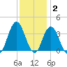 Nummy Island tide chart for Thursday, December 2, 2021