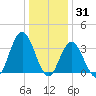 Nummy Island tide chart for Friday, December 31, 2021