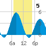 Nummy Island tide chart for Sunday, December 5, 2021