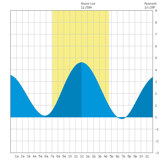 Nummy Island tide chart for Thursday, December 9, 2021