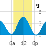 Nummy Island tide chart for Thursday, December 9, 2021
