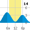 Nummy Island tide chart for Friday, January 14, 2022