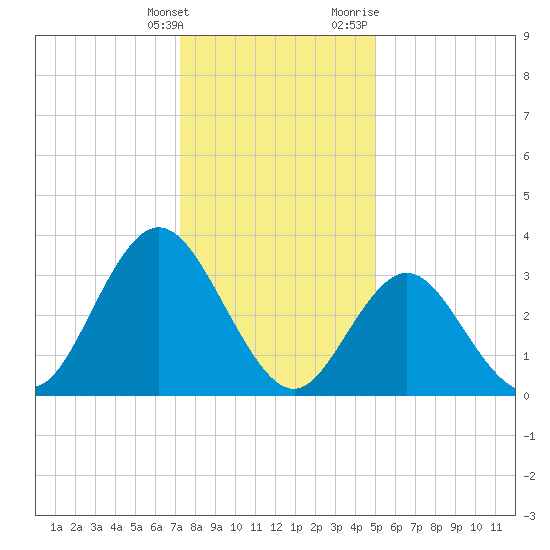 Nummy Island tide chart for Saturday, January 15, 2022