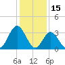 Nummy Island tide chart for Saturday, January 15, 2022