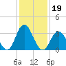 Nummy Island tide chart for Wednesday, January 19, 2022