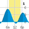 Nummy Island tide chart for Saturday, January 1, 2022