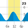 Nummy Island tide chart for Sunday, January 23, 2022
