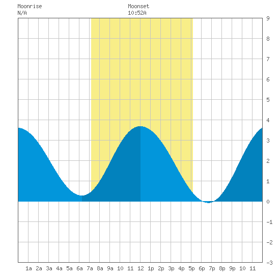 Nummy Island tide chart for Monday, January 24, 2022