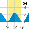 Nummy Island tide chart for Monday, January 24, 2022