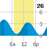 Nummy Island tide chart for Wednesday, January 26, 2022