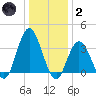 Nummy Island tide chart for Sunday, January 2, 2022