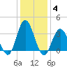 Nummy Island tide chart for Tuesday, January 4, 2022