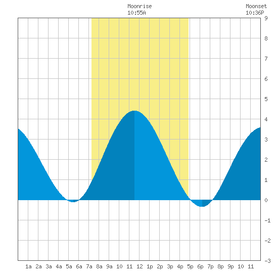 Nummy Island tide chart for Friday, January 7, 2022