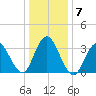 Nummy Island tide chart for Friday, January 7, 2022