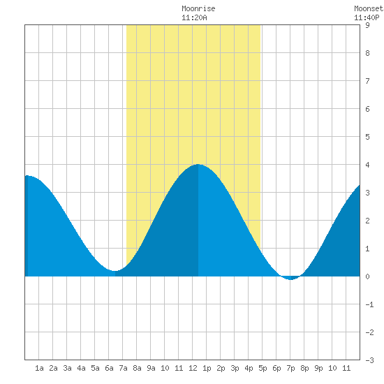 Nummy Island tide chart for Saturday, January 8, 2022