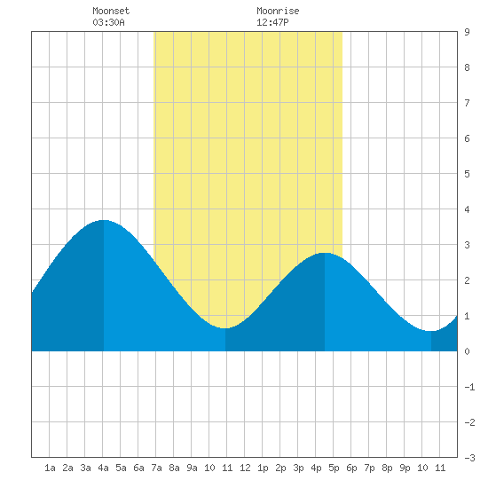 Nummy Island tide chart for Friday, February 11, 2022